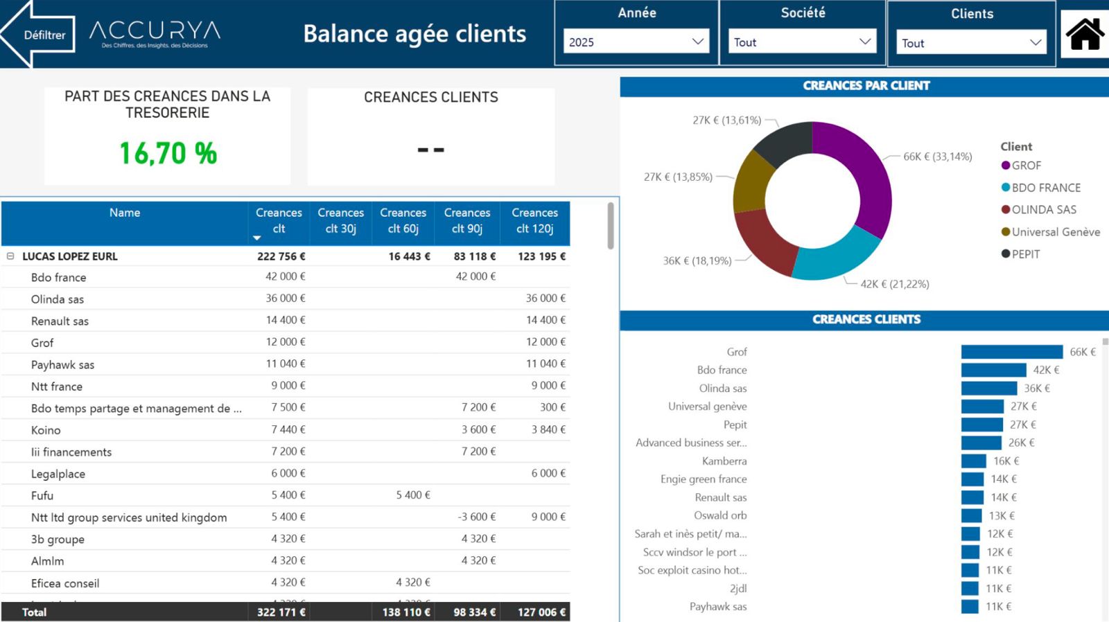 Dashboard Accurya - Analyses des produits